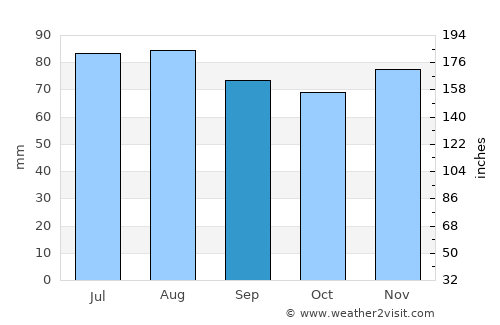 Schillig average rain in September