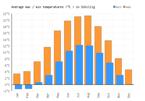 Schillig average minimum / maximum temperatures (Celsius)