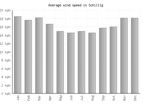 Schillig average winspeed by month (km/h)