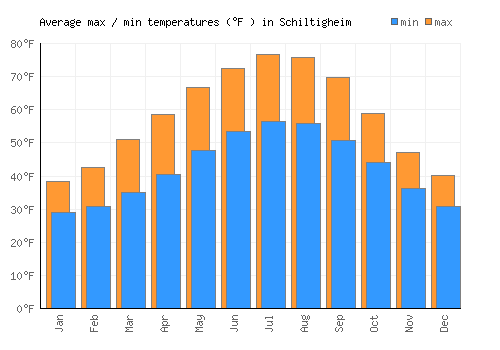 Schiltigheim average minimum / maximum temperatures (Fahrenheit)