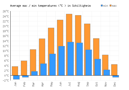 Schiltigheim average minimum / maximum temperatures (Celsius)