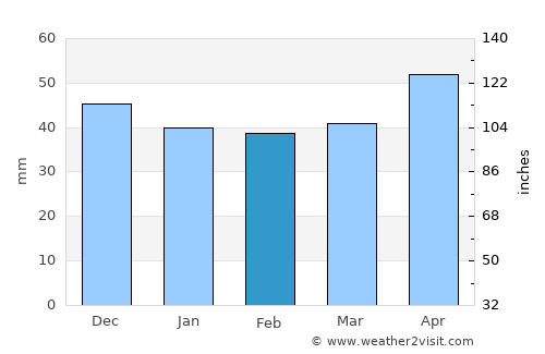 Schiltigheim average rain in February