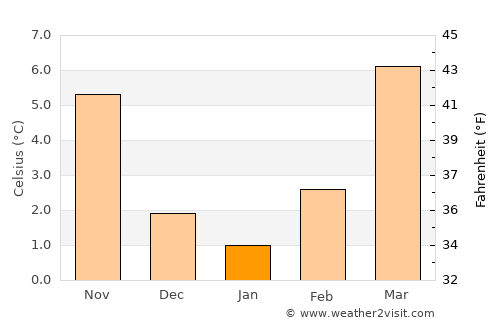 Schiltigheim average temperature in January