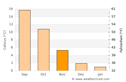 Schiltigheim average temperature in November