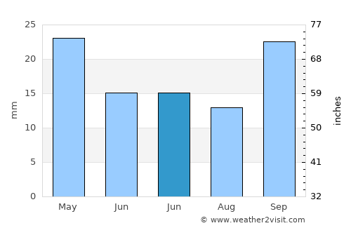 Schimatári average rain in June