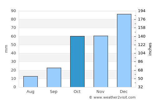 Schimatári average rain in October