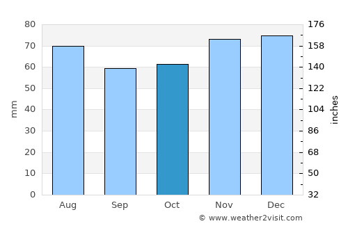 Schinnen average rain in October