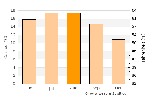 Schinveld average temperature in August
