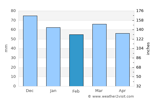 Schinveld average rain in February