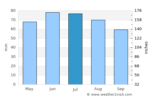 Schinveld average rain in July