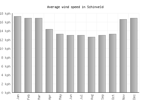 Schinveld average winspeed by month (km/h)