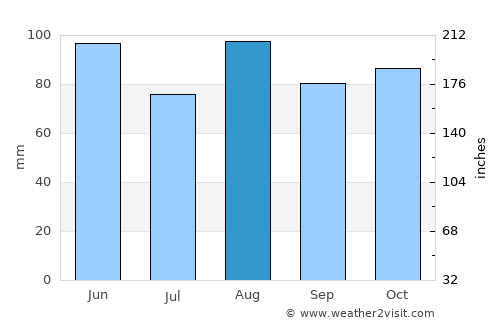 Schio average rain in August