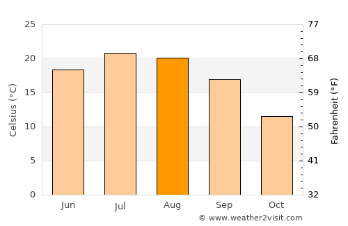 Schio average temperature in August