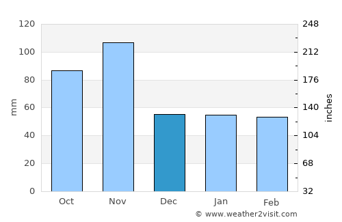 Schio average rain in December