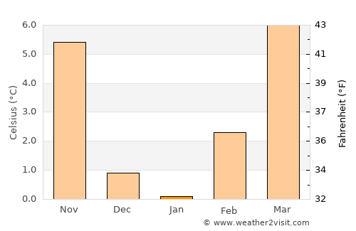 Schio average temperature in January