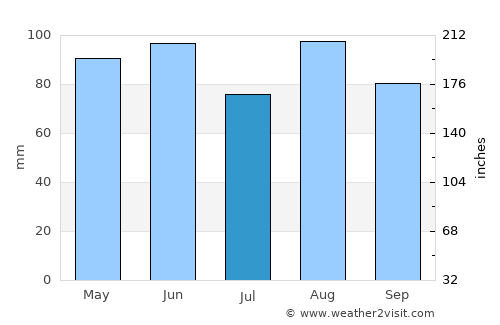 Schio average rain in July