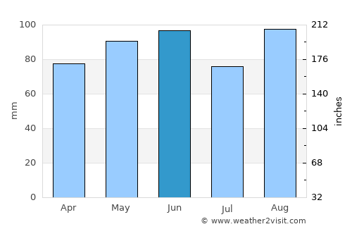 Schio average rain in June