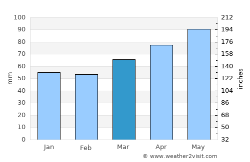 Schio average rain in March
