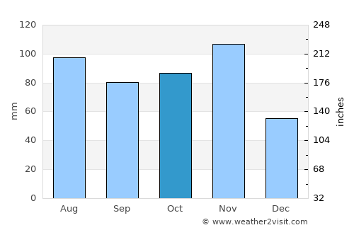 Schio average rain in October