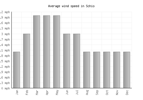 Schio average winspeed by month (mph)