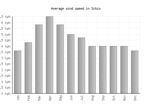Schio average winspeed by month (km/h)