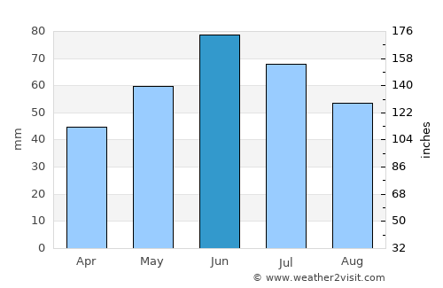 Schitu-Duca average rain in June