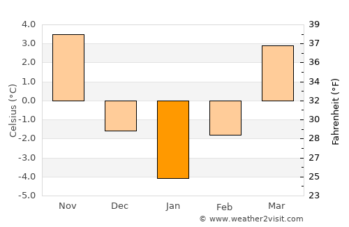 Schitu-Goleşti average temperature in January