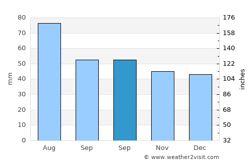 Schitu-Goleşti average rain in September