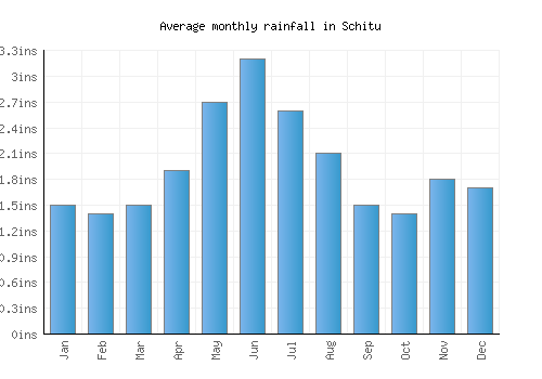 Schitu monthly rainfall chart (inches)
