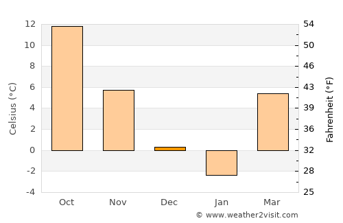 Schitu average temperature in December