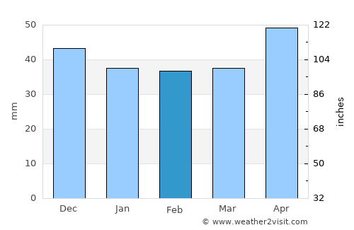 Schitu average rain in February