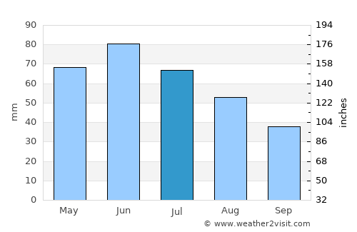 Schitu average rain in July
