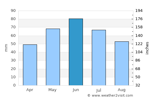 Schitu average rain in June