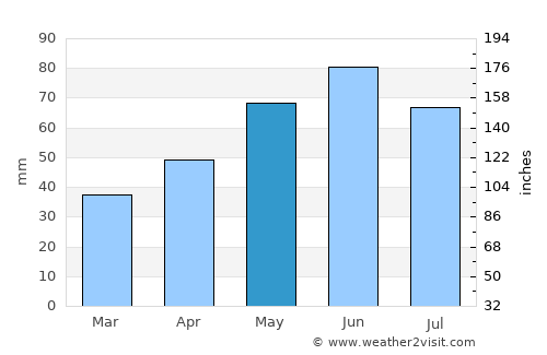 Schitu average rain in May