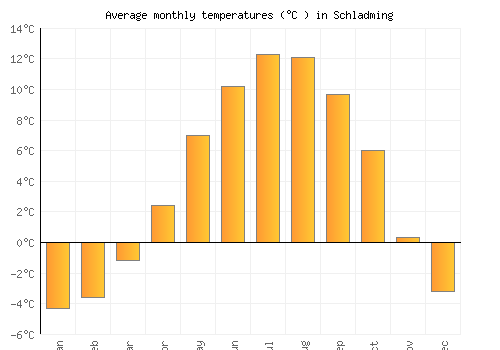 Schladming average temperature chart (Celsius)