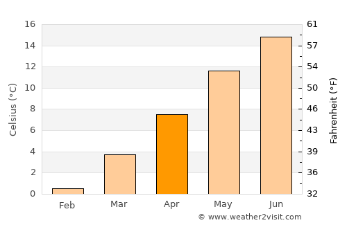 Schleitheim average temperature in April