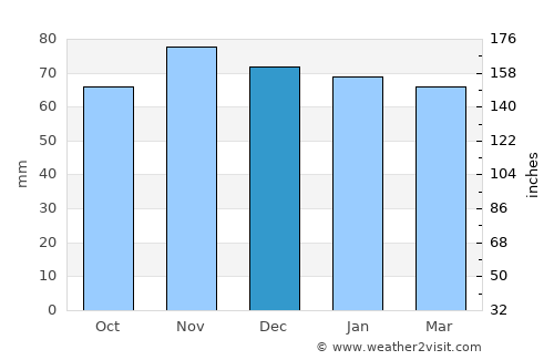 Schleitheim average rain in December