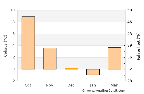 Schleitheim average temperature in December
