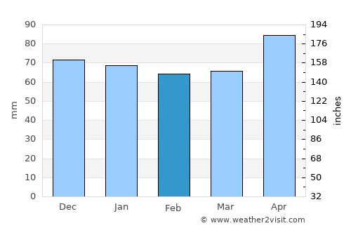 Schleitheim average rain in February