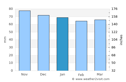 Schleitheim average rain in January