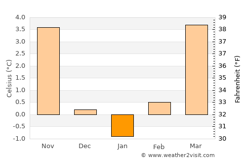 Schleitheim average temperature in January