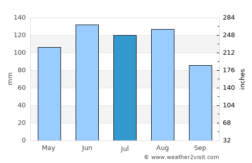 Schleitheim average rain in July