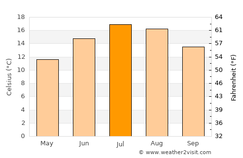 Schleitheim average temperature in July