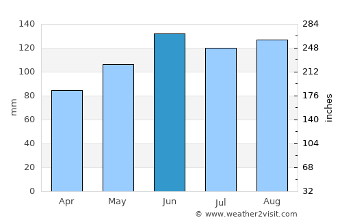 Schleitheim average rain in June