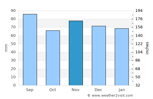 Schleitheim average rain in November