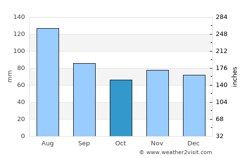 Schleitheim average rain in October