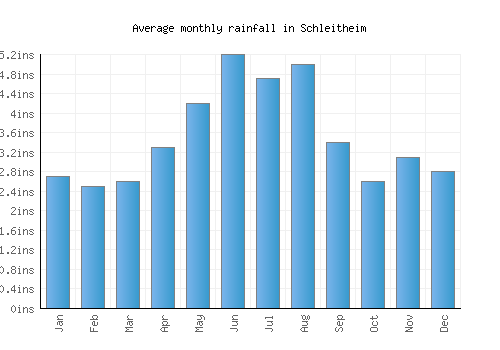 Schleitheim monthly rainfall chart (inches)