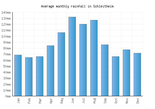 Schleitheim monthly rainfall chart (mm)