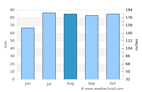 Schleswig average rain in August