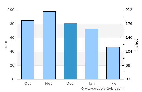 Schleswig average rain in December